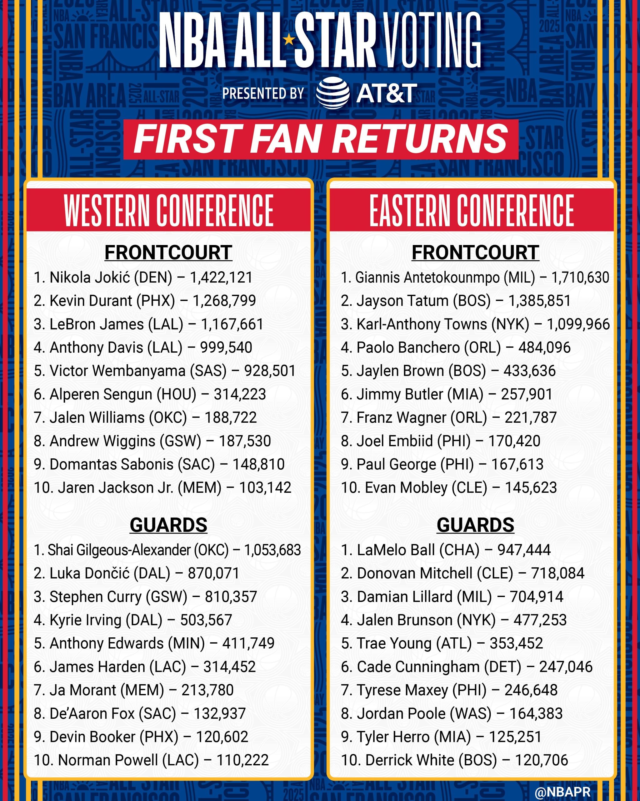 NBA All-Star Voting 2025 Nikola Jokić and Giannis Antetokounmpo Lead Initial Fan Returns