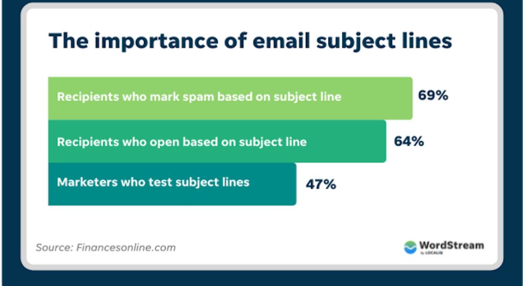 Email Subject Lines That Get PR Results