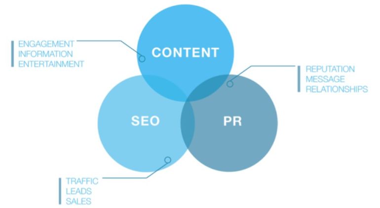 How PR and Content Marketing Work Together