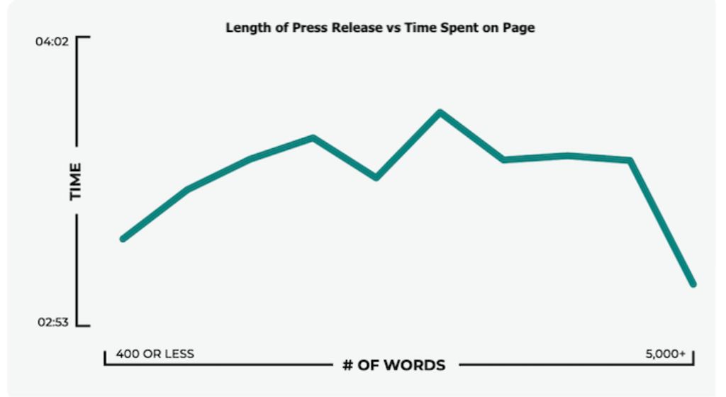 Press Release Length How Much Is Too Much